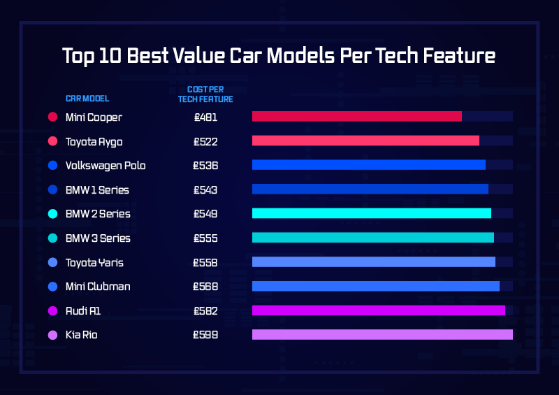 What s the most  tech heavy  car on the market  - 92