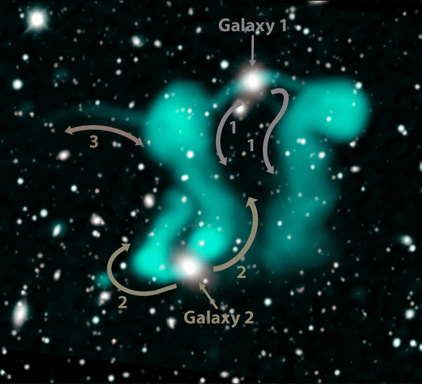 The two galaxies we think are responsible for the streams of electrons (shown as curved arrows) that form the Dancing Ghosts. But we don’t understand what is causing the filament labelled as 3