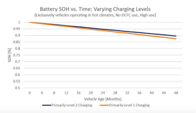 fast charging, EV battery degradation.