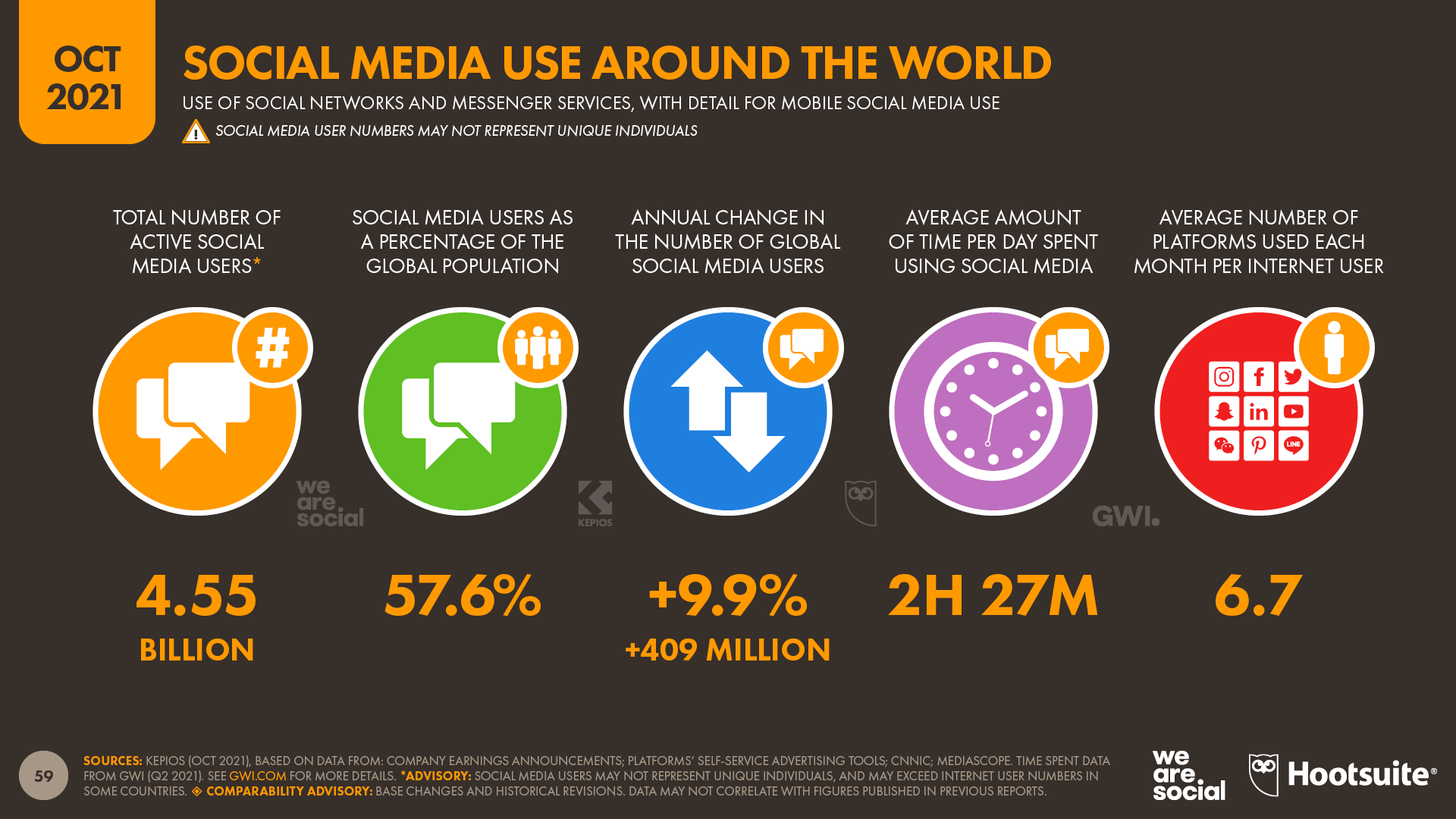 02-Social-Media-Overview-%E2%80%93-DataReportal-20211018-Digital-2021-October-Global-Statshot-Report-Slide-59.png