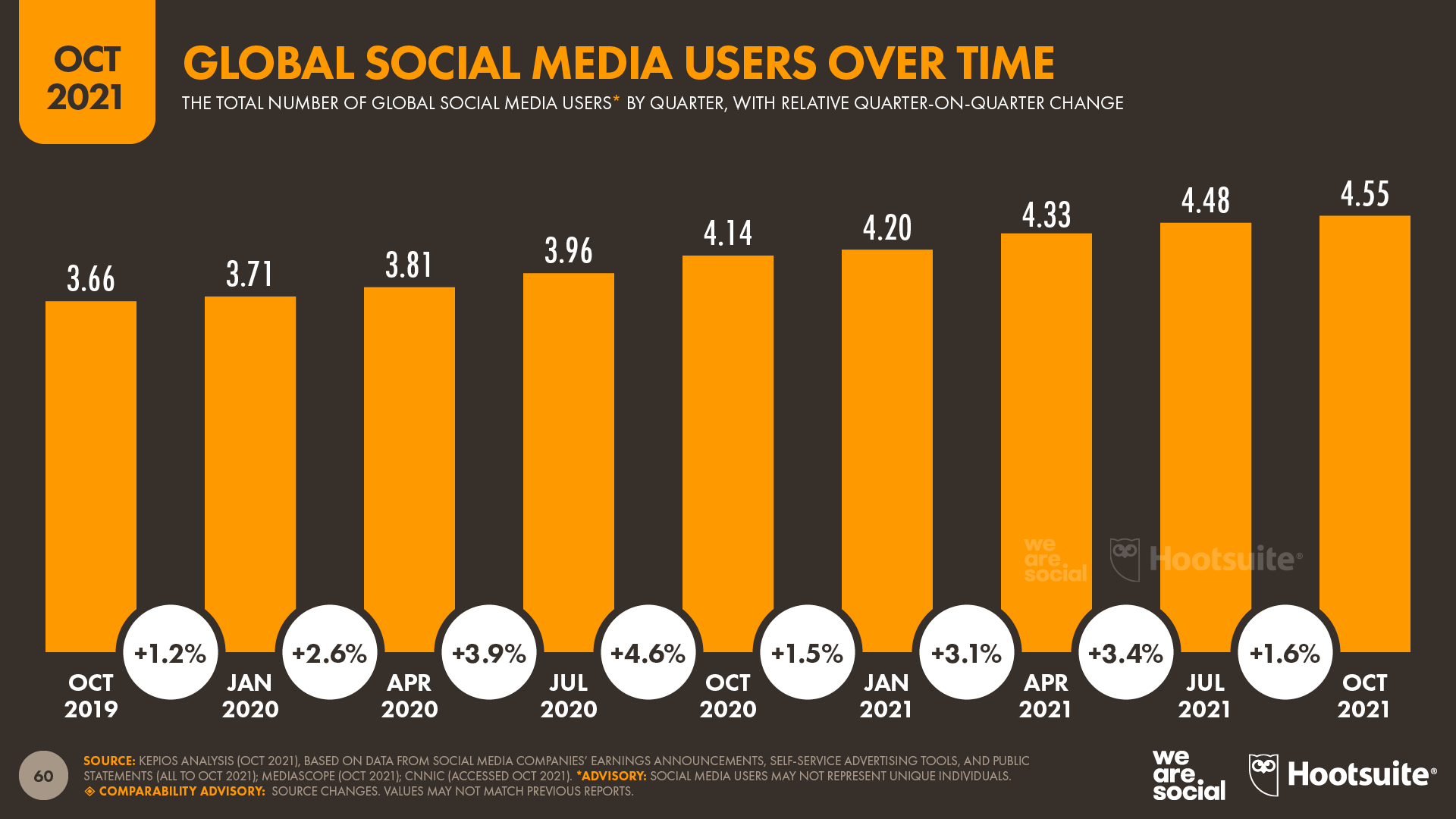 03-Social-Media-User-Growth-%E2%80%93-DataReportal-20211018-Digital-2021-October-Global-Statshot-Report-Slide-60.png