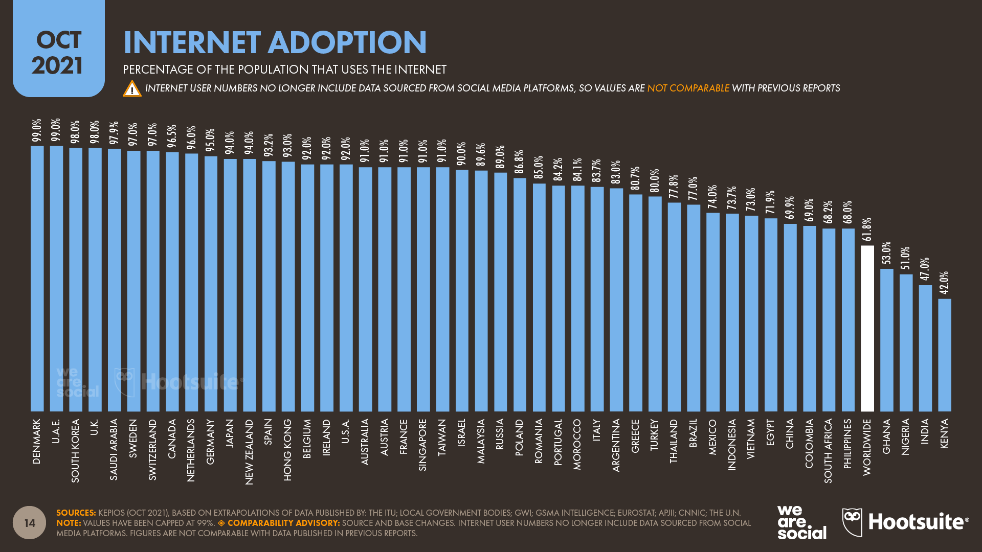 04-Intenet-Adoption-by-Country-%E2%80%93-DataReportal-20211018-Digital-2021-October-Global-Statshot-Report-Slide-14.png