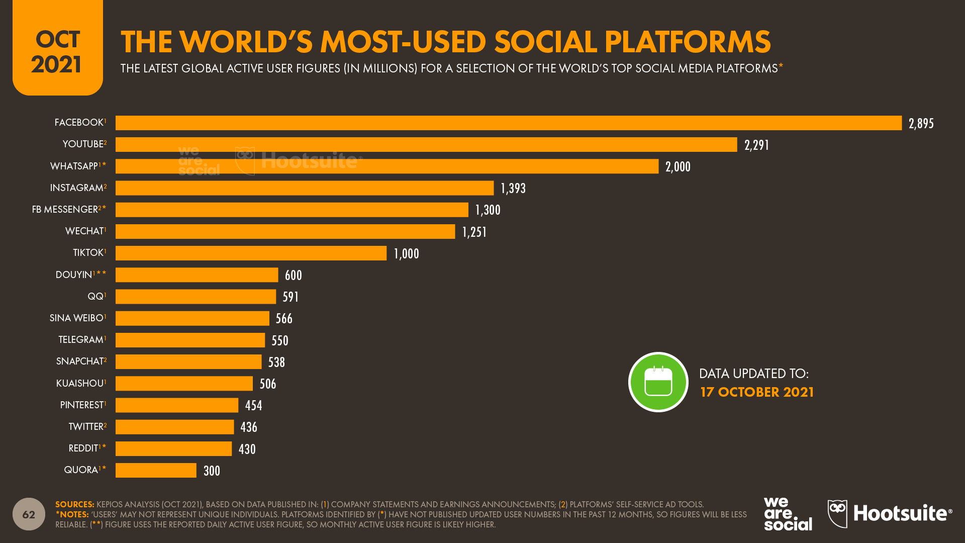 05-Social-Media-Platform-Ranking-%E2%80%93-DataReportal-20211018-Digital-2021-October-Global-Statshot-Report-Slide-62.png