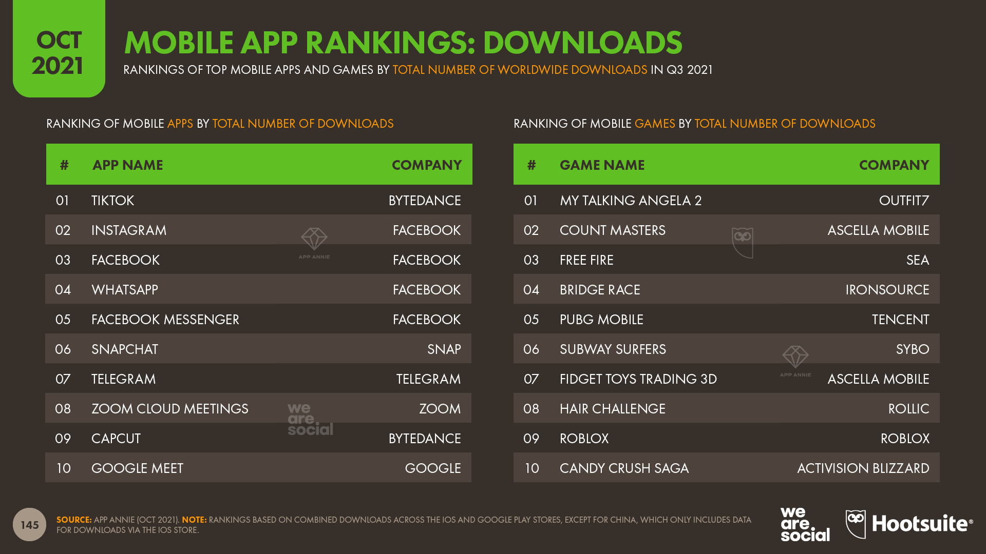 06-App-Annie-Downloads-%E2%80%93-DataReportal-20211018-Digital-2021-October-Global-Statshot-Report-Slide-145.png