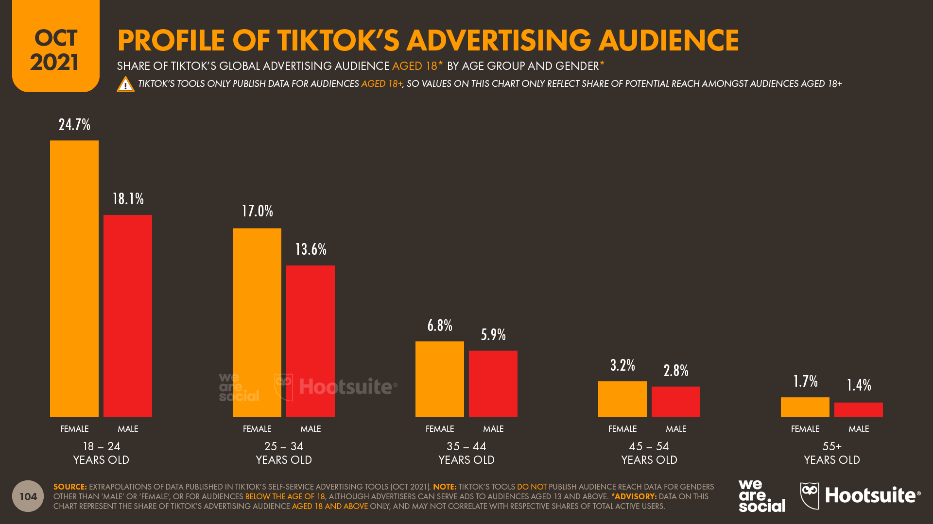 08-TikTok-Audience-Profile-%E2%80%93-DataReportal-20211018-Digital-2021-October-Global-Statshot-Report-Slide-104.png