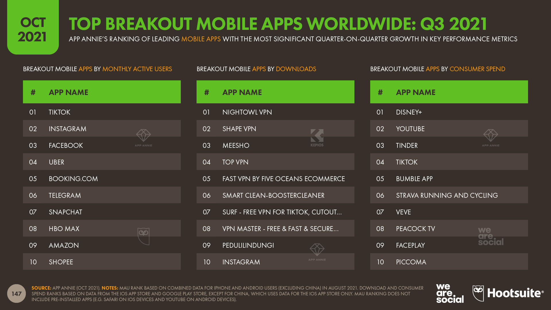 17-App-Annie-Breakout-Apps-%E2%80%93-DataReportal-20211018-Digital-2021-October-Global-Statshot-Report-Slide-147.png