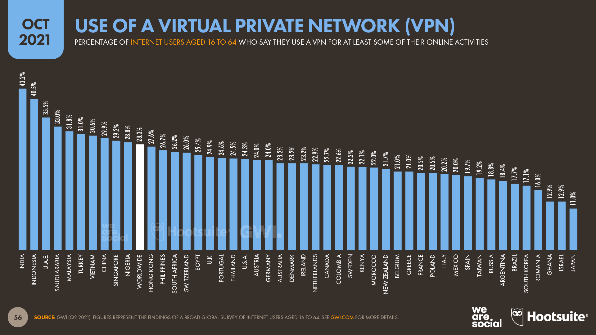 18-GWI-VPNs-Countries-%E2%80%93-DataReportal-20211018-Digital-2021-October-Global-Statshot-Report-Slide-56.png