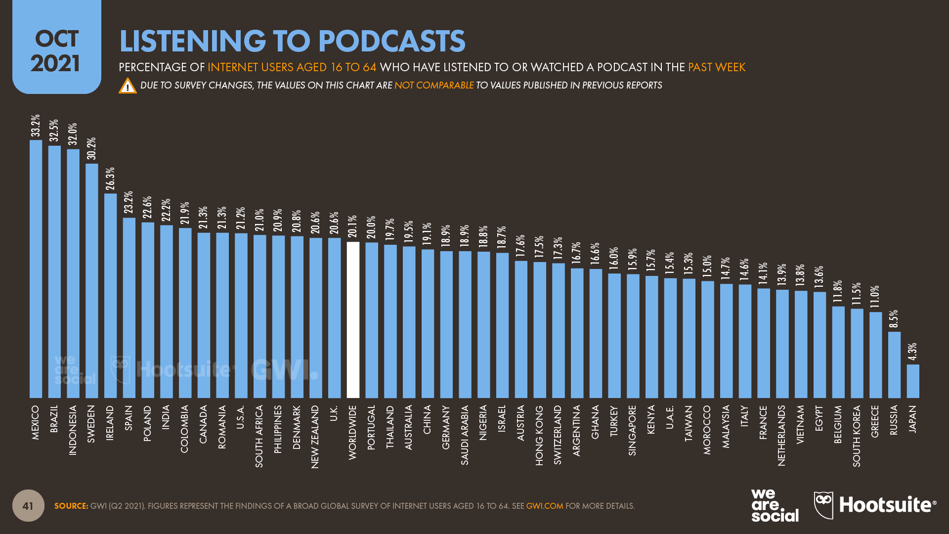 20-GWI-Podcasts-Countries-%E2%80%93-DataReportal-20211018-Digital-2021-October-Global-Statshot-Report-Slide-41.png