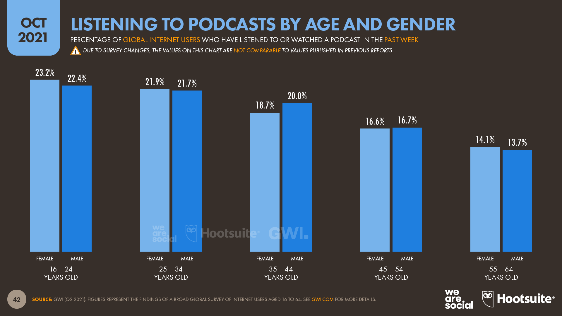 21-GWI-Podcasts-Demographics-%E2%80%93-DataReportal-20211018-Digital-2021-October-Global-Statshot-Report-Slide-42.png