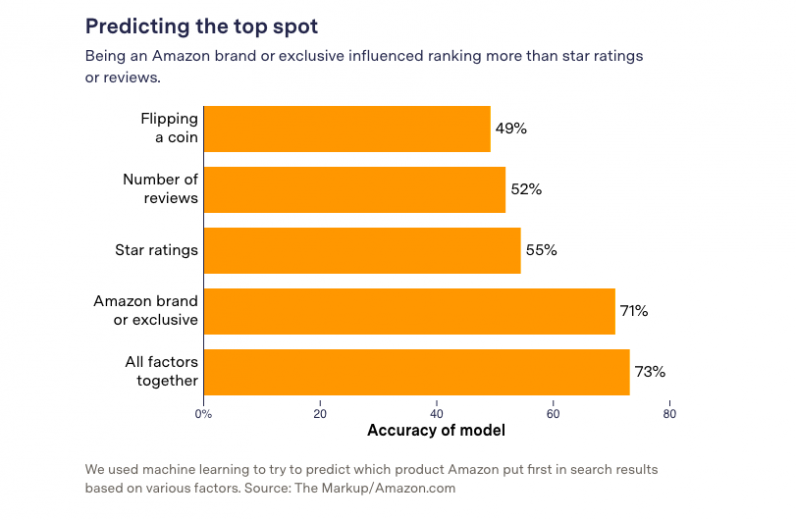 We used machine learning to try to predict which product Amazon put first in search results based on various factors. Source: The Markup/Amazon.com