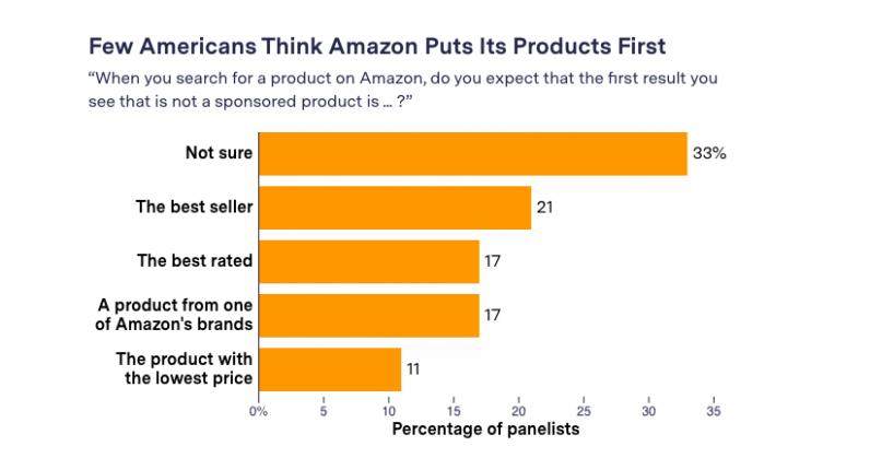 We commissioned a national panel of 1,000 adults. We included (non-Amazon) competing brands Champion and Brooklinen as a control. Source: The Markup/YouGov