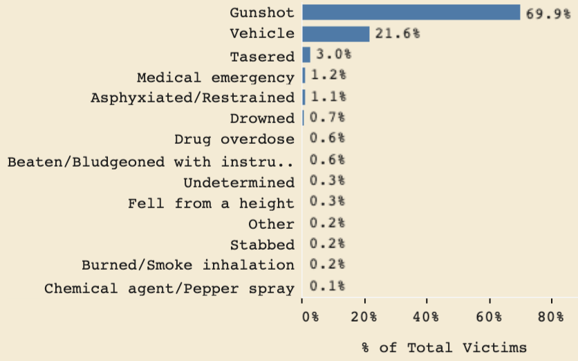 Fatal gunshot wounds caused the majority of deaths.