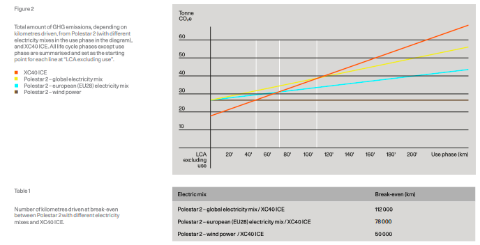 Graph on total amount of GHG emissions, depending on total kilometres driven in Polestar 2 according to LCA report