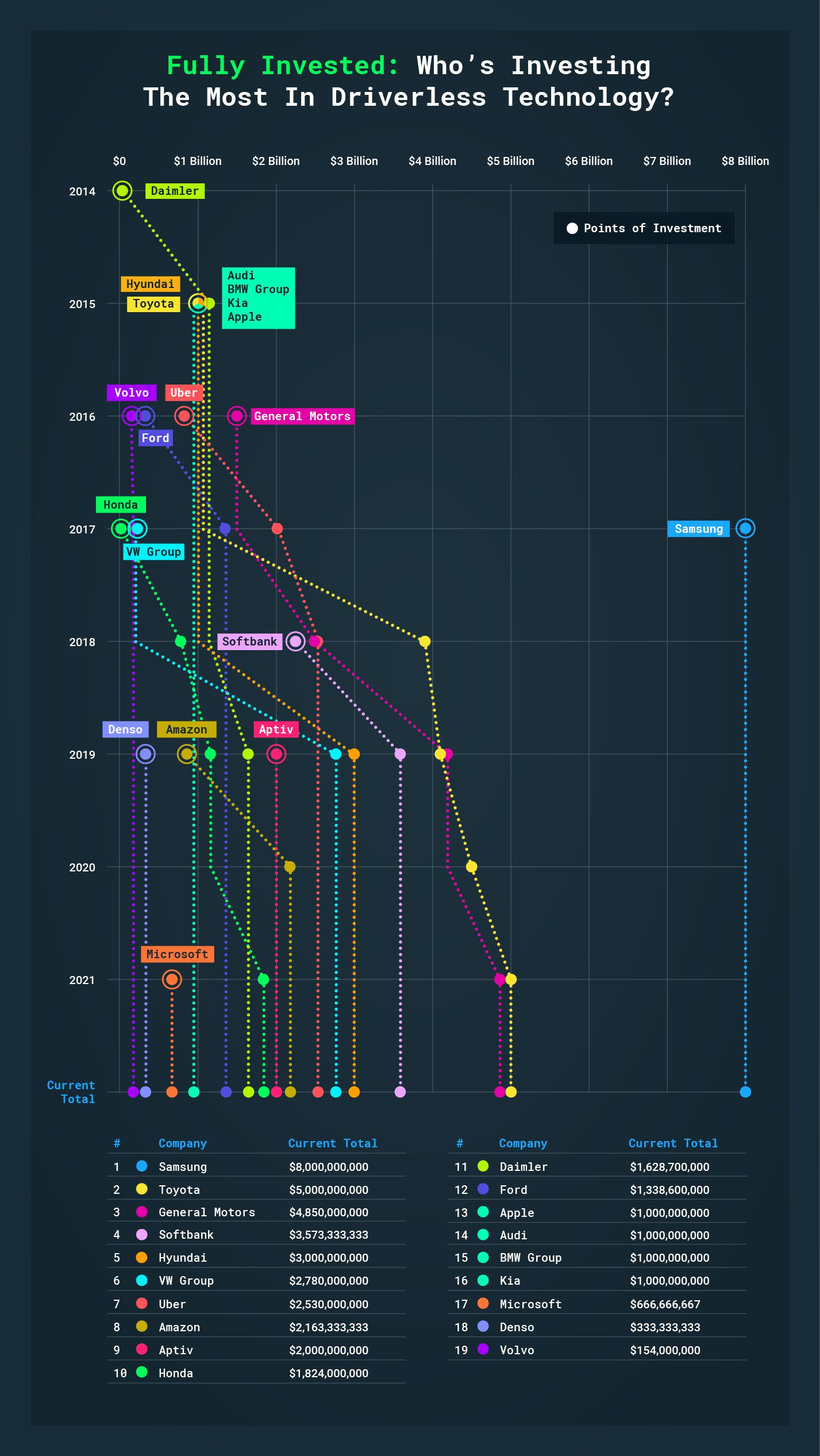 biggest investors driverless tech