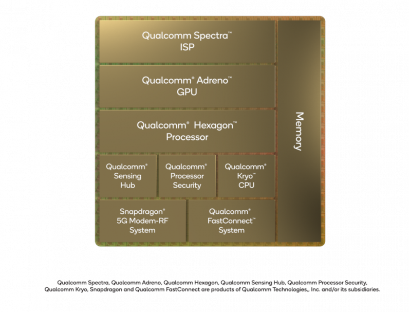 High-level architecture of Qualcomm Snapdragon 8 Gen 1