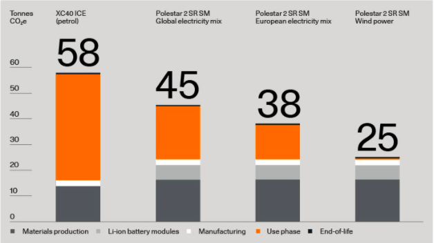 [From the Polestar Life cycle assessment 2021. The grey and white bars represent the materials and battery production, and manufacturing emissions]