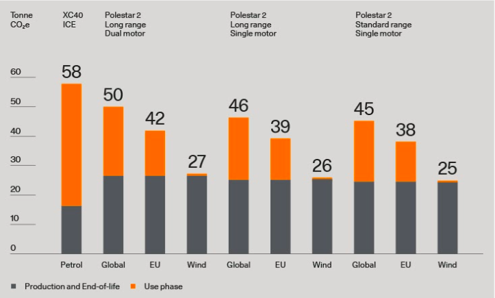 Graph From the Polestar Life cycle assessment 2021. The orange bars represent the carbon footprint of the three Polestar 2 versions and Volvo XC40 ICE, with different electricity mixes in the Polestar 2 use phase.