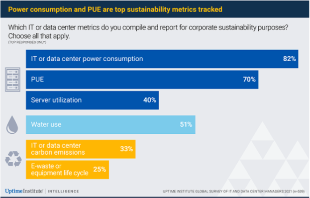 Chart: Which IT or data center metrics do you compile and report for corporate sustainability purposes?