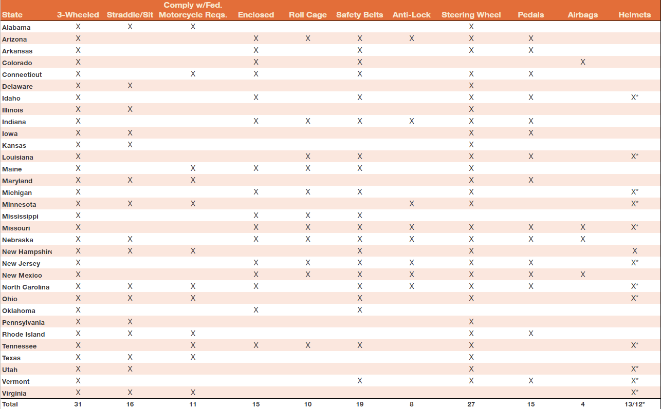 State by state regulations around autorcycle