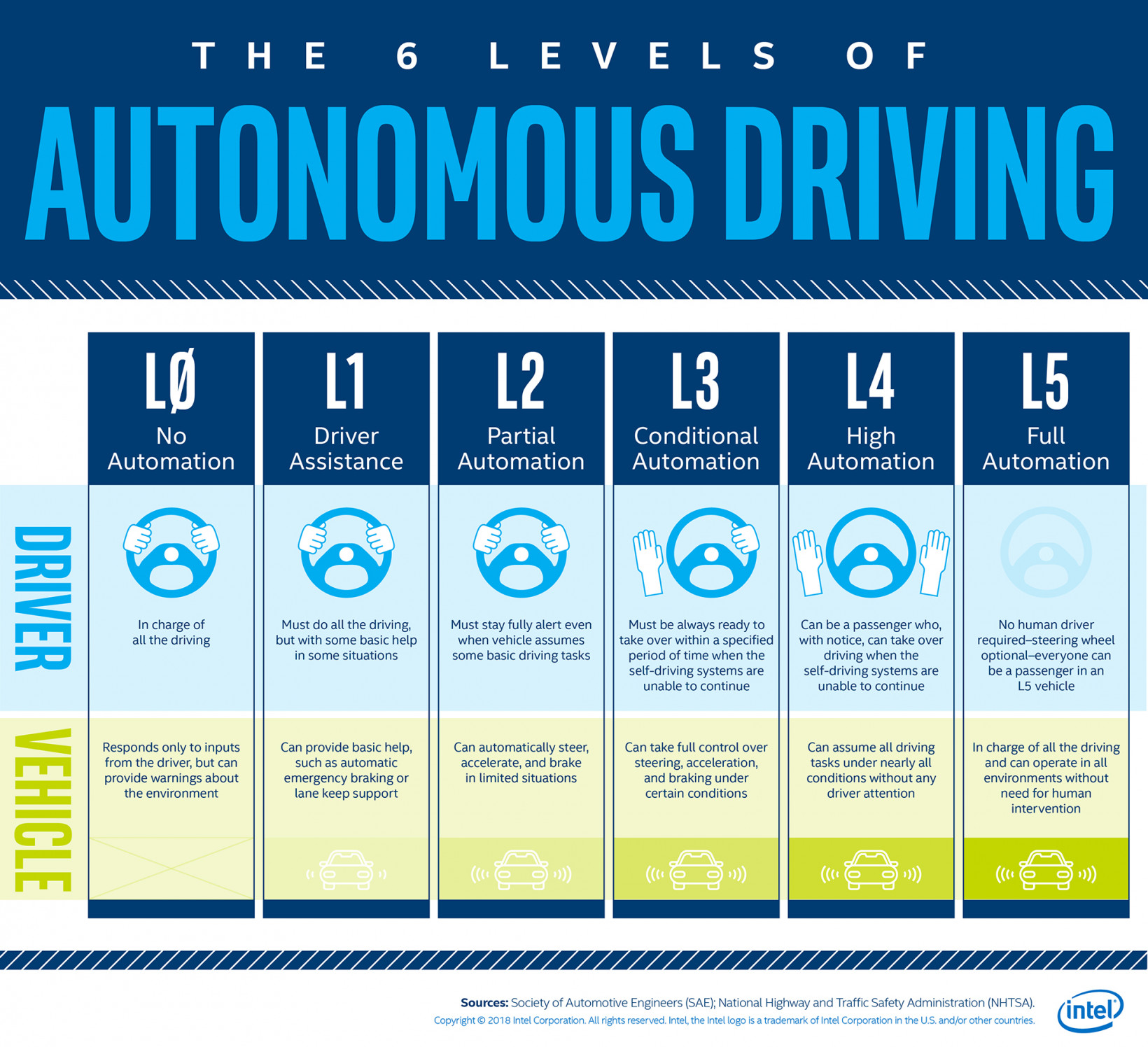 car and autonomous levels 