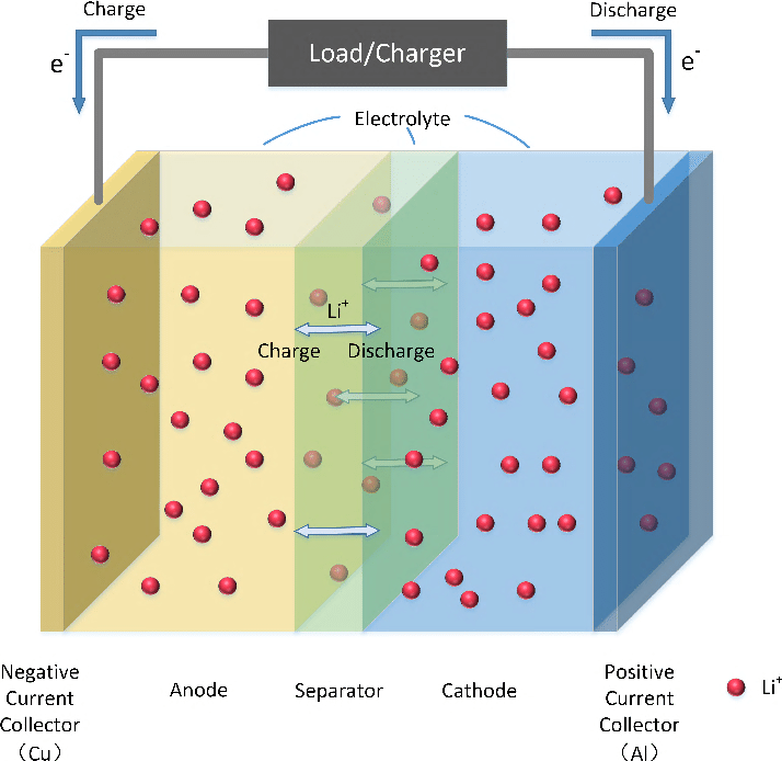 Estructura de la batería EV 