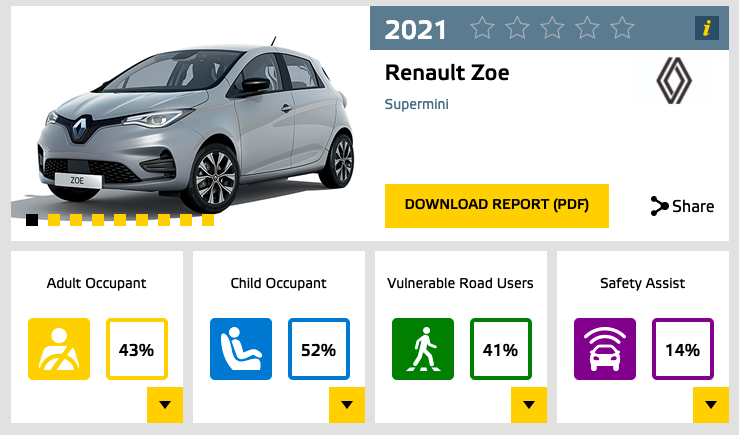 The Renault Zoe gets zero-stars for safety by NCAP
