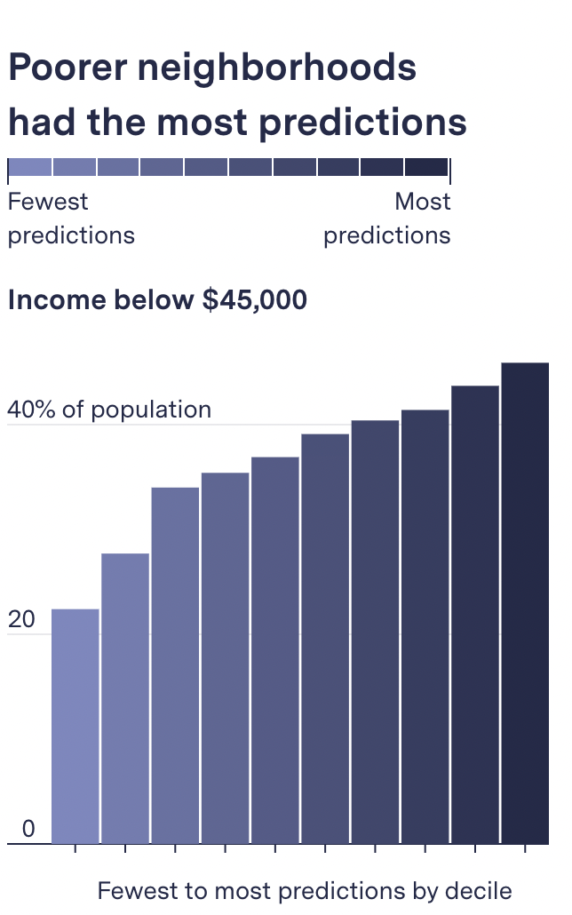 As the percentage of households making less than $45,000 a year went up, so did predictions. Sources: The Markup, PredPol, U.S. Census Bureau