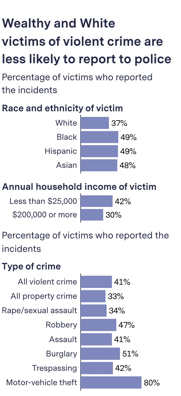 Source: U.S. Department of Justice Bureau of Justice Statistics