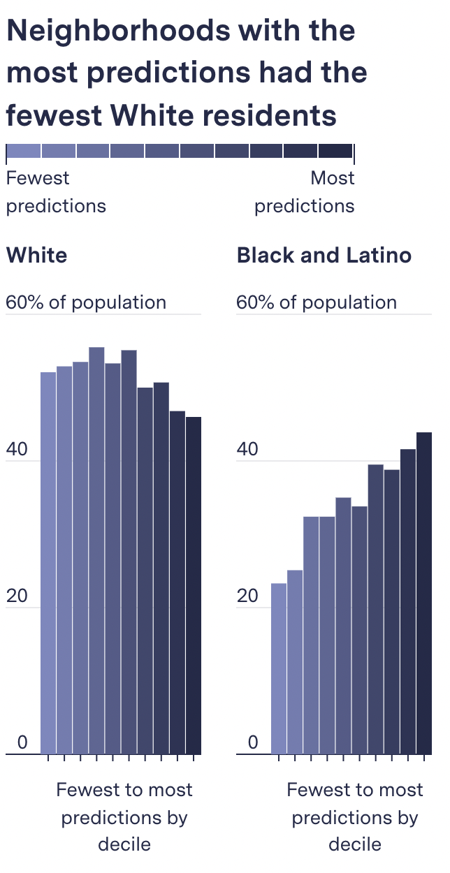 Proportion of neighborhoods' race and ethnicity, averaged across 38 jurisdictions. Sources: The Markup, PredPol, U.S. Census Bureau