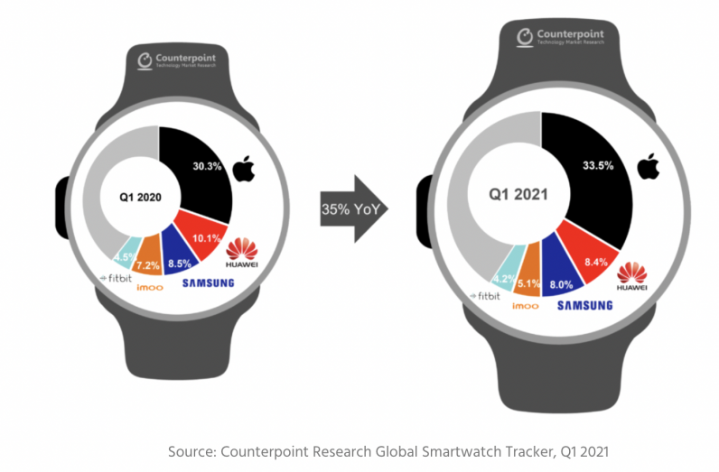 Q1 2021 smartwatch tracker