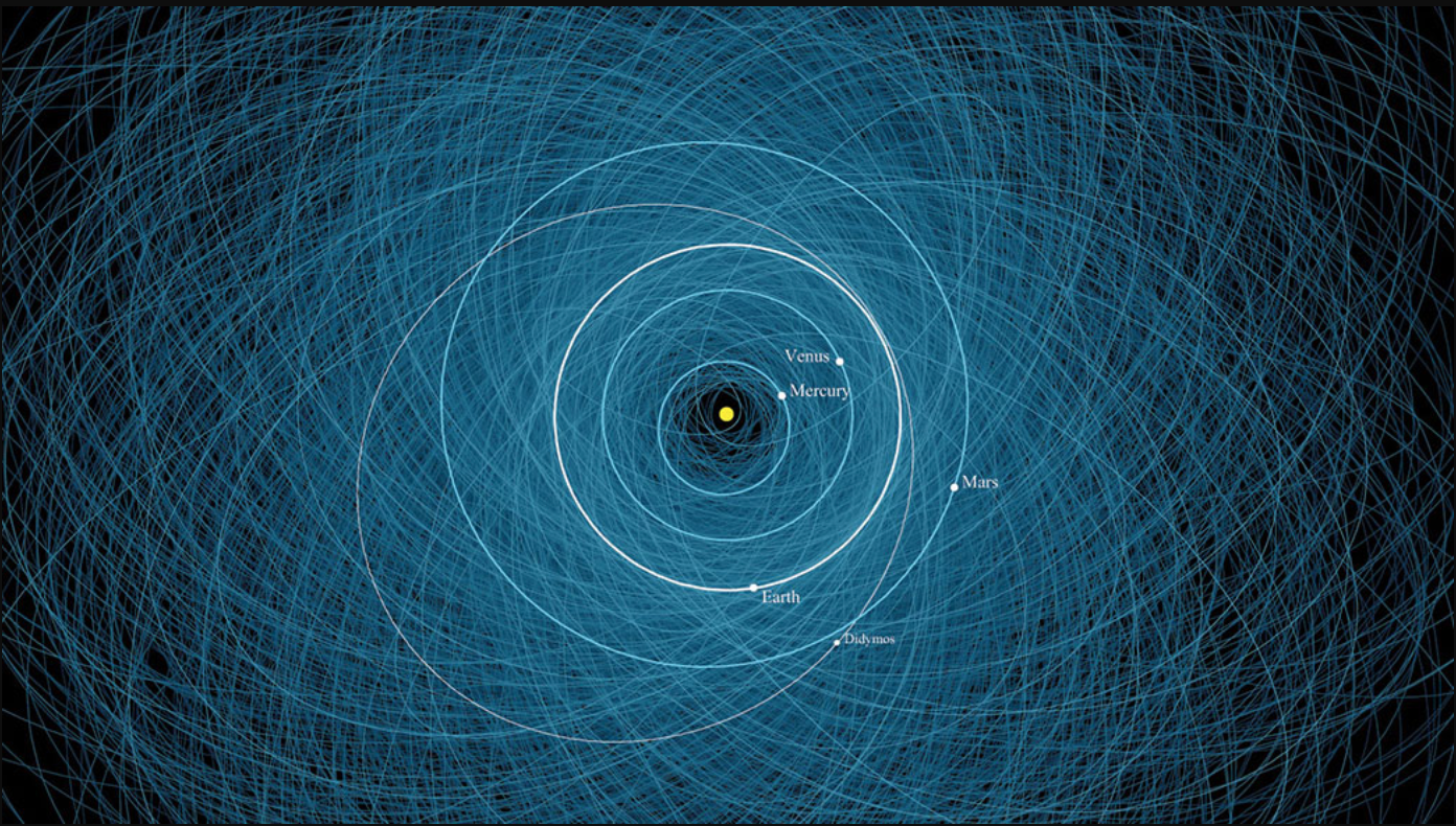 NASA diagram shows the orbits of 2,200 potentially hazardous objects as calculated by JPL’s Center for Near Earth Object Studies (CNEOS). Highlighted is the orbit of the double asteroid Didymos, the target of NASA’s Double Asteroid Redirect Test (DART) mission.
