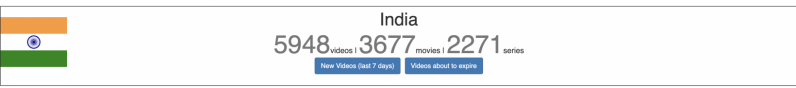 Country wise Netflix title count on UNoGS