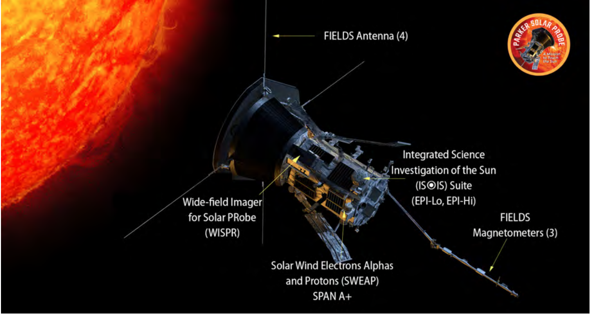 NOTE: Spacecraft and Sun relative positions adjusted to better show instrument placement. 