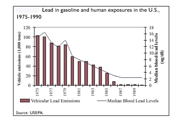 leaded gasoline chronicle 