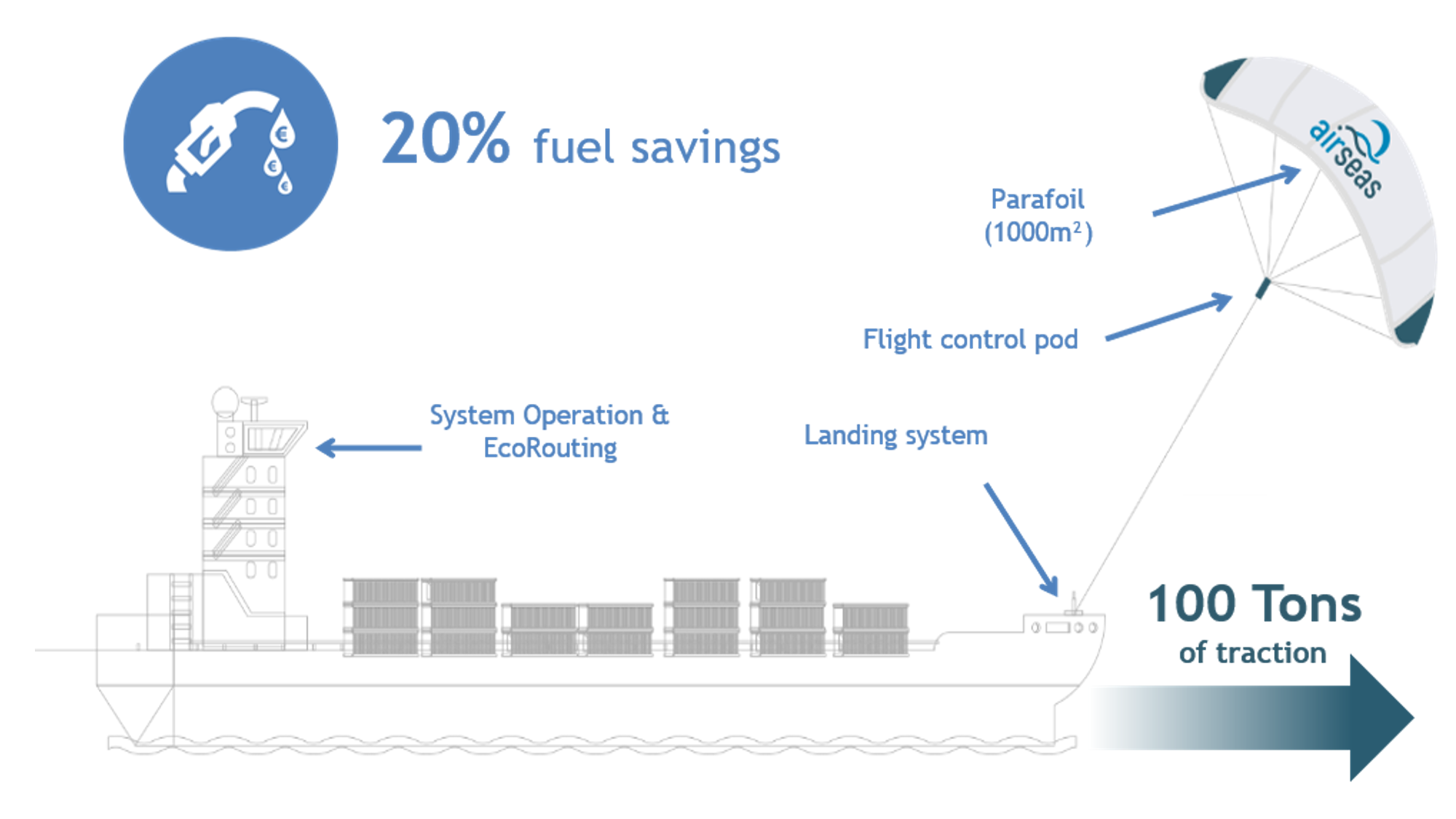 Cargo ship fuel savings