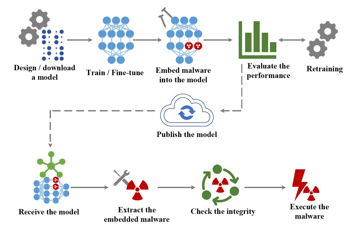 Neural networks can hide malware, and scientists are worried