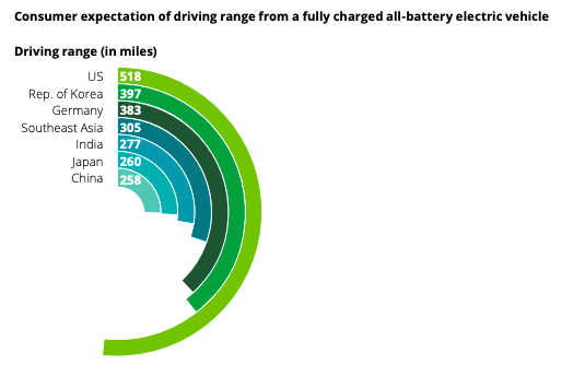 Americans want 800km of range to buy an EV