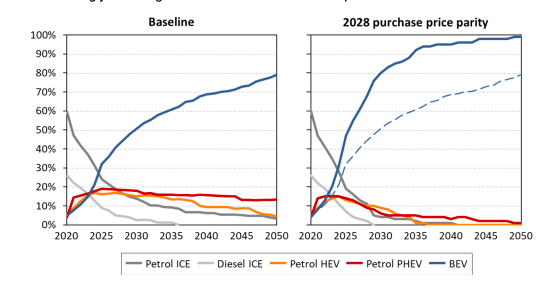 EV sales projected growth 