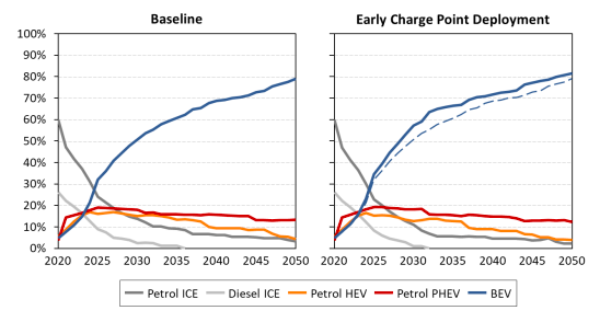 EV sales projection growth