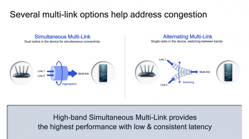 Wi-FI 7 supports different multi-link operations to reduce network congestion.