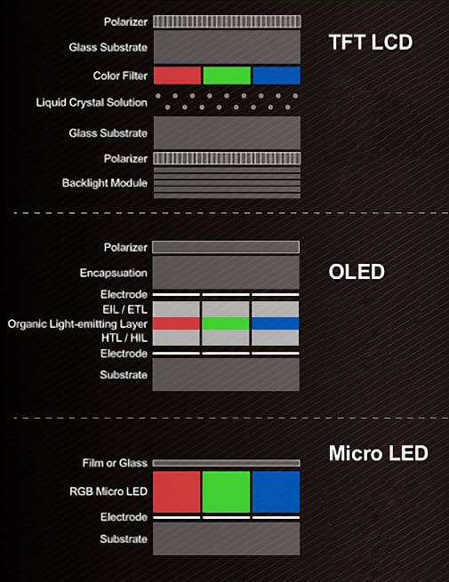 A technical comparison between TFT LCD, OLED, and Micro OLED tech