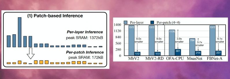 MCUNetV2 reduces the memory peak of deep learning models by up to 8x