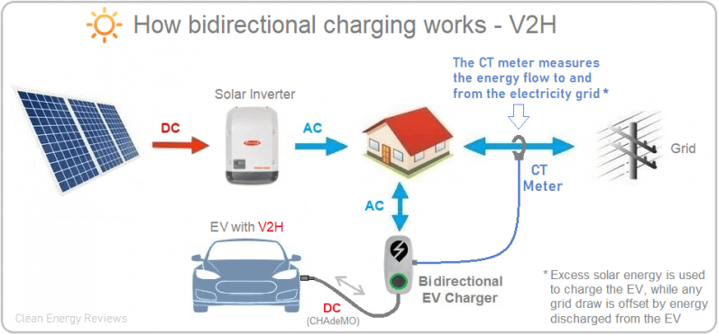 how bi-directional charging works