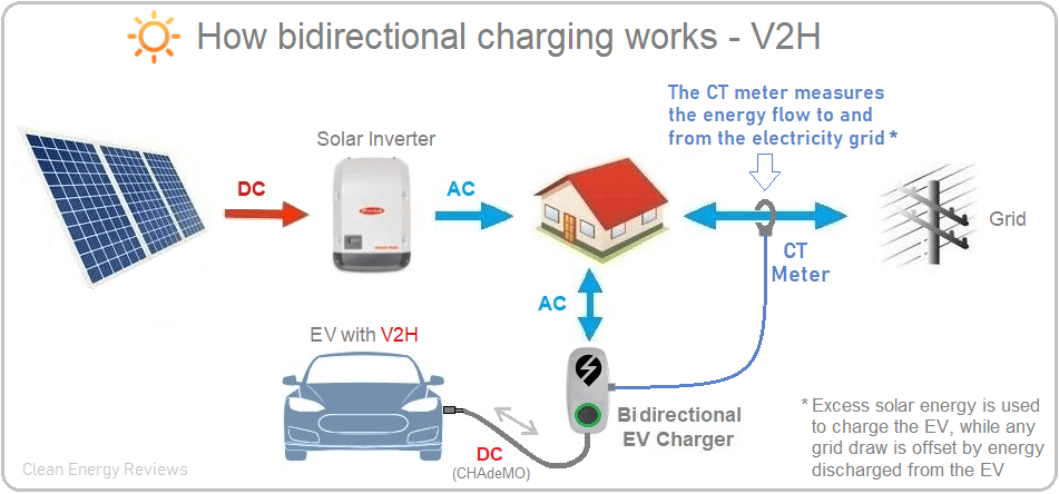 Bidirectional charge Pump. Credit and Charging. Bi directional