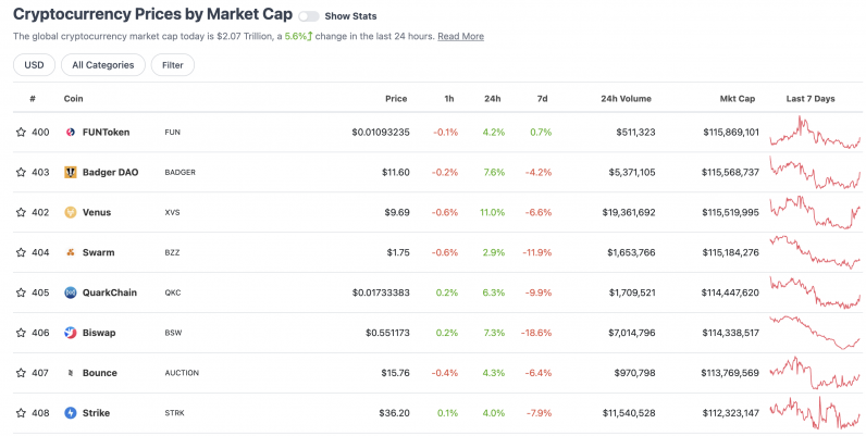 A random page out of CoinGecko's tracker. You might not even know some of these tokens.