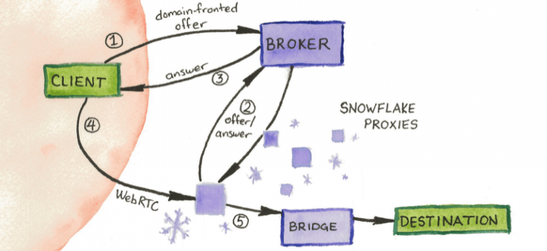 Tor Snowflake's worflow to jump circumvention walls.