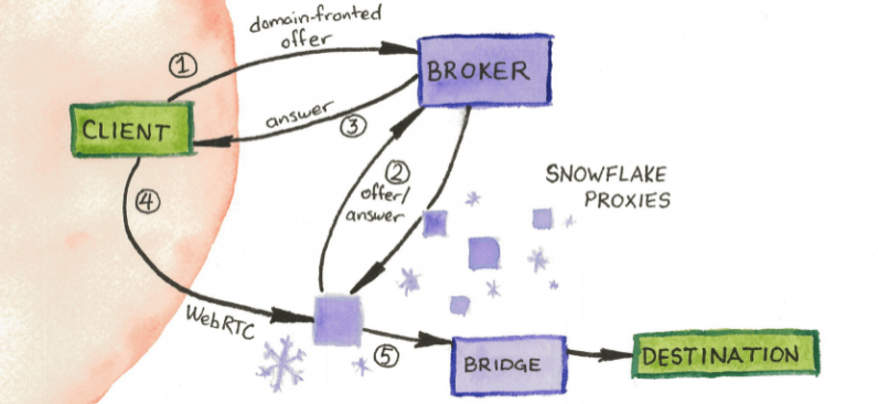 How to use Tor and Snowflake to circumvent censorship - 96