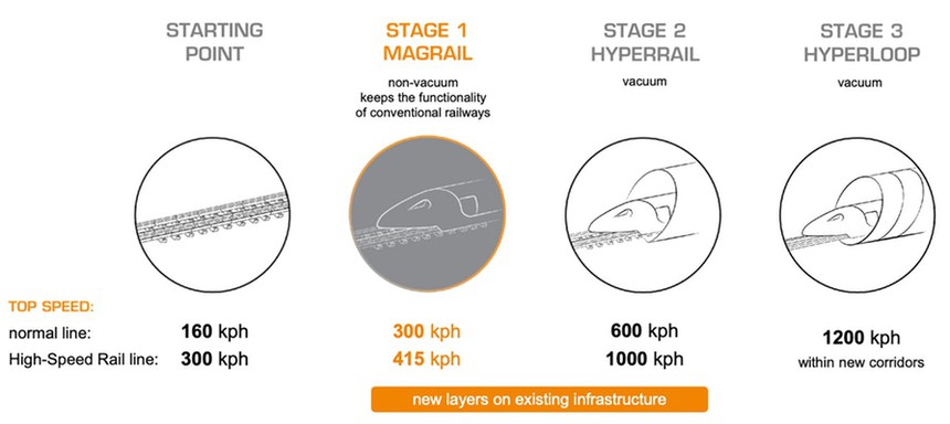 3 stages for Nevomo hyperloop