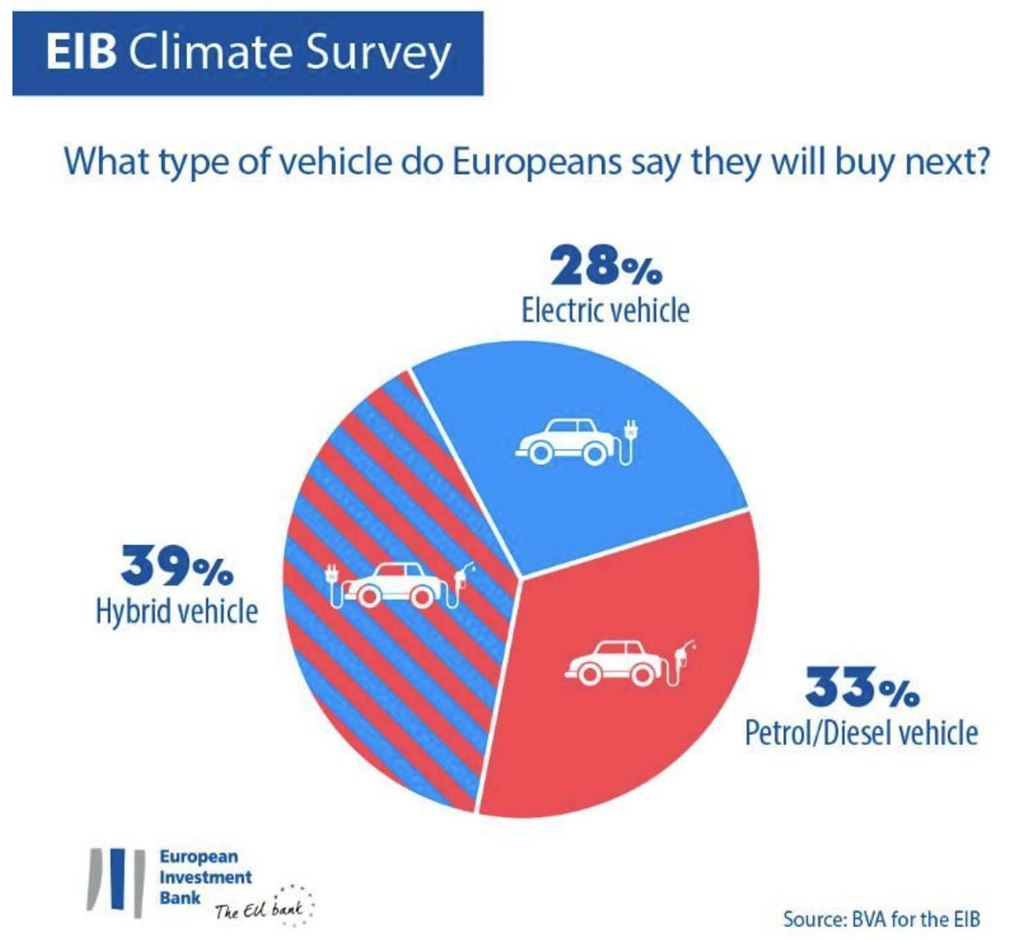 Pie chart showing what type of car Europeans will buy next