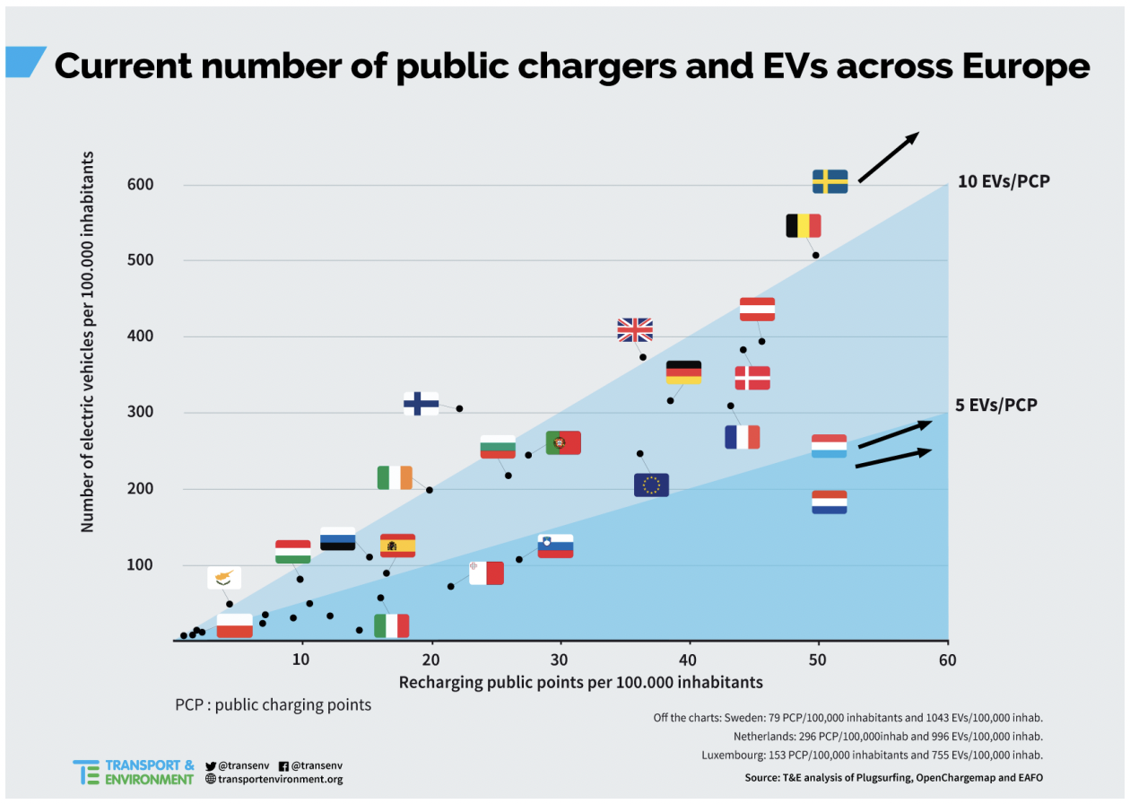 Current supply overview of EVs and public chargers across the EU countries